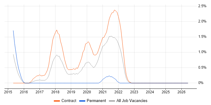 Python Software Engineer job vacancy trend in Newport