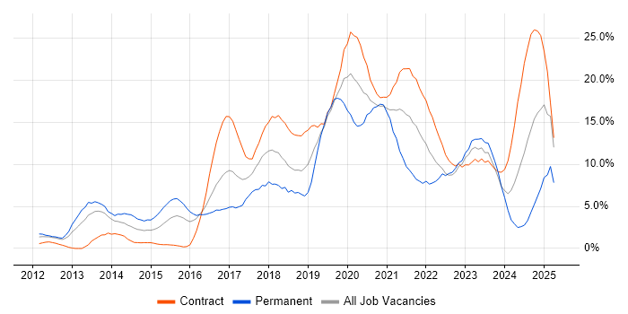Job vacancy trend for Python in Newport