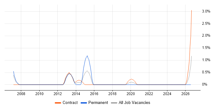 QA Tester job vacancy trend in Newport