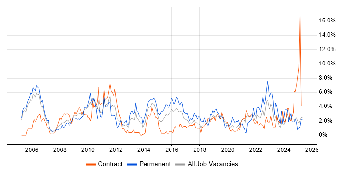 Job vacancy trend for QA in Newport Job vacancy trend for QA in Newport