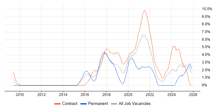 R job vacancy trend in Newport
