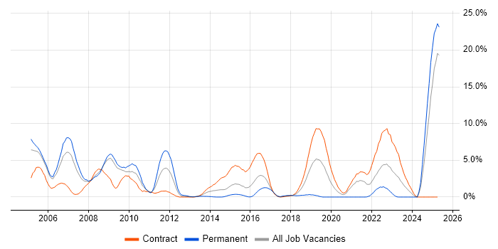 Job vacancy trend for Rational DOORS in Newport Job vacancy trend for Rational DOORS in Newport