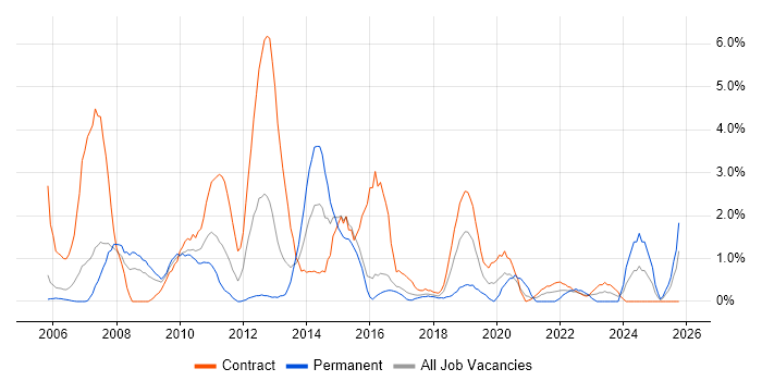 Regression Testing job vacancy trend in Newport