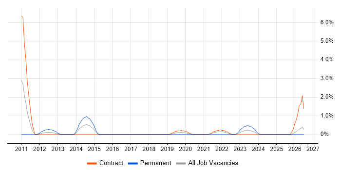 Regulatory Change job vacancy trend in Newport