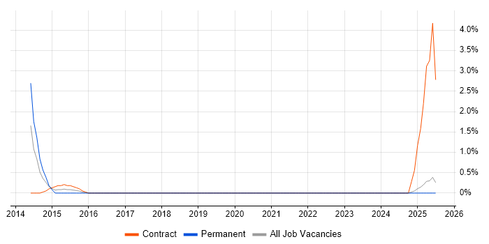 Job vacancy trend for Regulatory Compliance in Newport