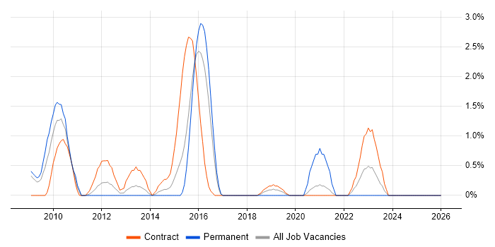 Remedy ITSM job vacancy trend in Newport