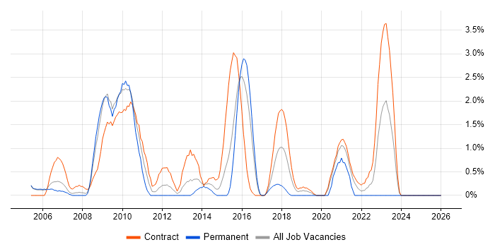 Remedy job vacancy trend in Newport