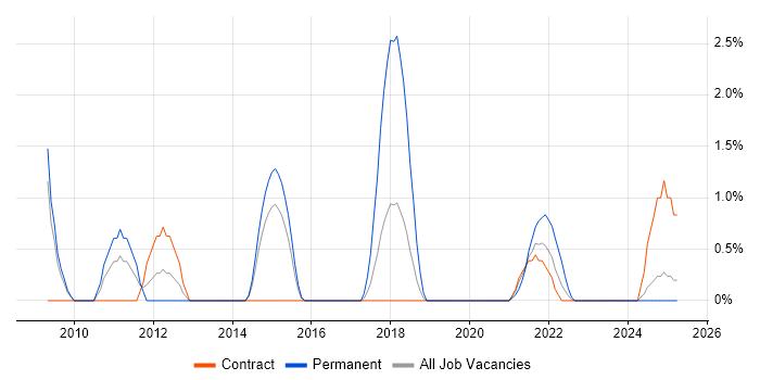 Job vacancy trend for Remote Desktop in Newport Job vacancy trend for Remote Desktop in Newport