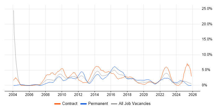 Requirements Gathering job vacancy trend in Newport