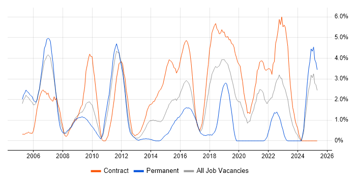 Job vacancy trend for Requirements Management in Newport Job vacancy trend for Requirements Management in Newport