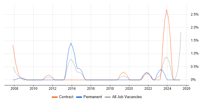 Job vacancy trend for Resource Allocation in Newport