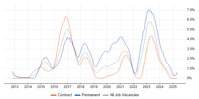Job vacancy trend for RESTful in Newport Job vacancy trend for RESTful in Newport