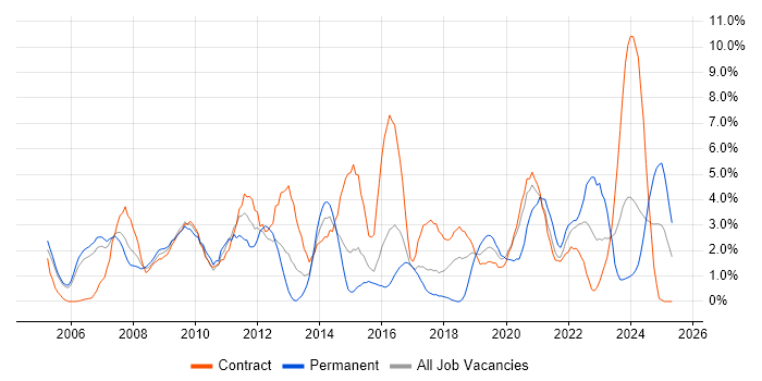 Job vacancy trend for Risk Management in Newport Job vacancy trend for Risk Management in Newport