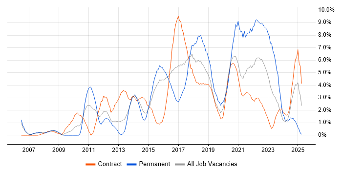 Job vacancy trend for Roadmaps in Newport Job vacancy trend for Roadmaps in Newport