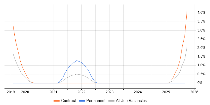 Runbook job vacancy trend in Newport