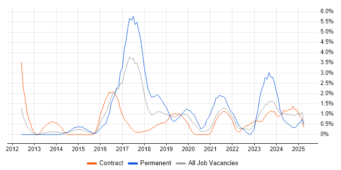 Job vacancy trend for SaaS in Newport