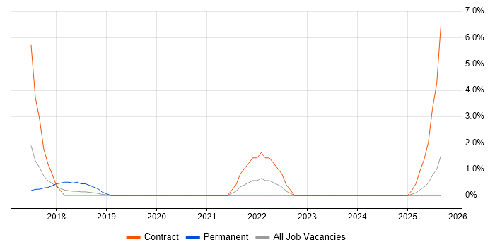 SABSA job vacancy trend in Newport