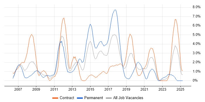 Job vacancy trend for SAN in Newport