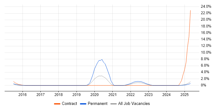Job vacancy trend for SANS in Newport