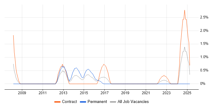 Job vacancy trend for SAP Architect in Newport
