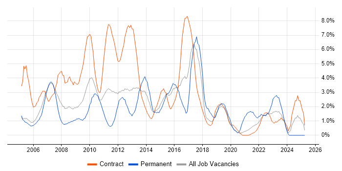 Job vacancy trend for SAP in Newport Job vacancy trend for SAP in Newport