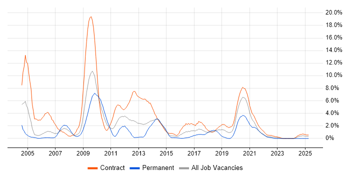 Job vacancy trend for SAS in Newport Job vacancy trend for SAS in Newport
