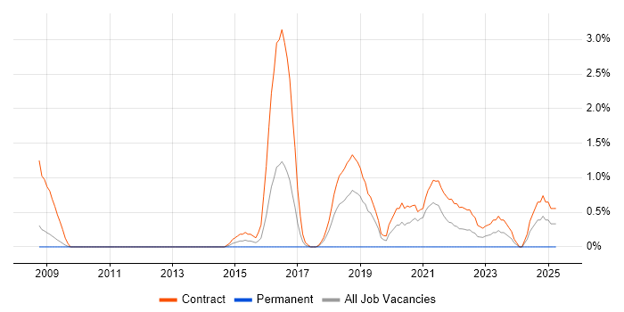 Job vacancy trend for SC Cleared Software Engineer in Newport