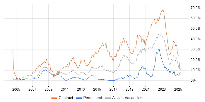 Job vacancy trend for SC Cleared in Newport Job vacancy trend for SC Cleared in Newport