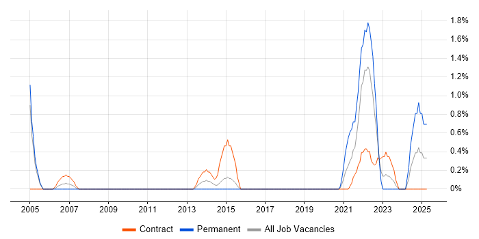Job vacancy trend for SCADA in Newport Job vacancy trend for SCADA in Newport