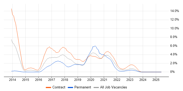 Job vacancy trend for Scala in Newport Job vacancy trend for Scala in Newport