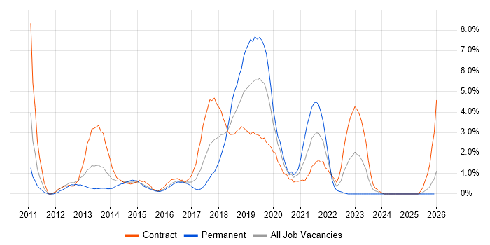 SCCM job vacancy trend in Newport