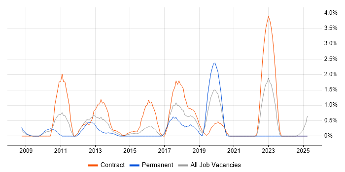 Job vacancy trend for SCOM in Newport
