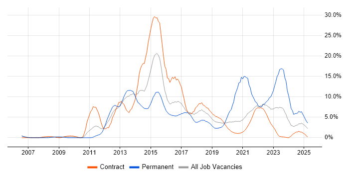 Job vacancy trend for Scrum in Newport Job vacancy trend for Scrum in Newport