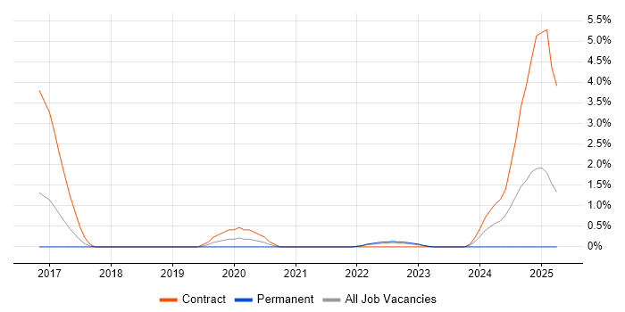 Job vacancy trend for SD-WAN in Newport Job vacancy trend for SD-WAN in Newport