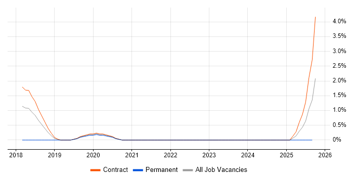 SDET job vacancy trend in Newport