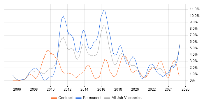 Job vacancy trend for SDLC in Newport