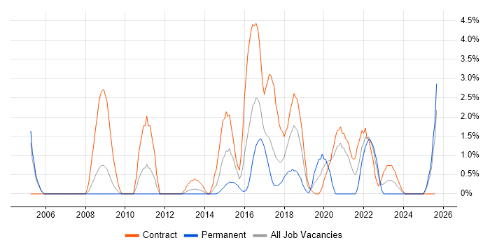 Job vacancy trend for Security Architect in Newport