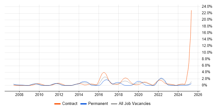 Job vacancy trend for Security Architecture in Newport