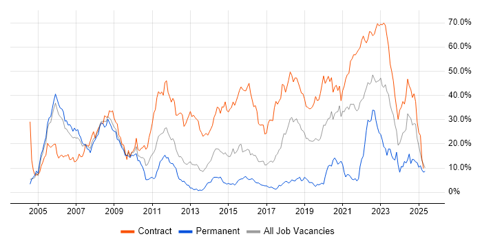 Job vacancy trend for Security Cleared in Newport Job vacancy trend for Security Cleared in Newport