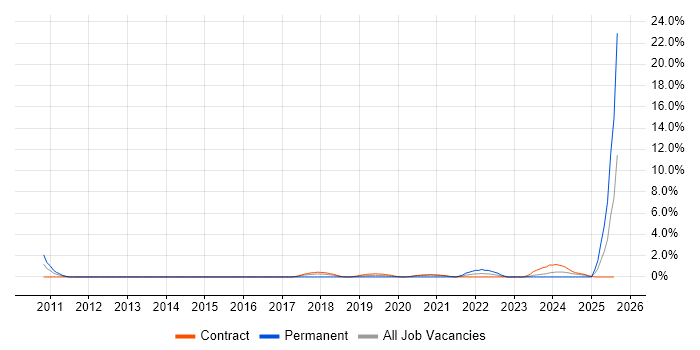 Job vacancy trend for Security Monitoring in Newport Job vacancy trend for Security Monitoring in Newport