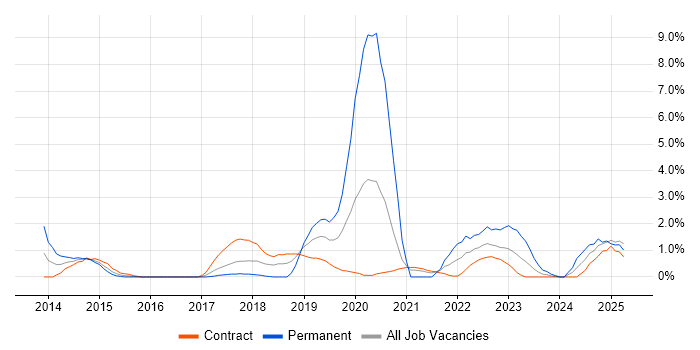 Job vacancy trend for Security Operations in Newport
