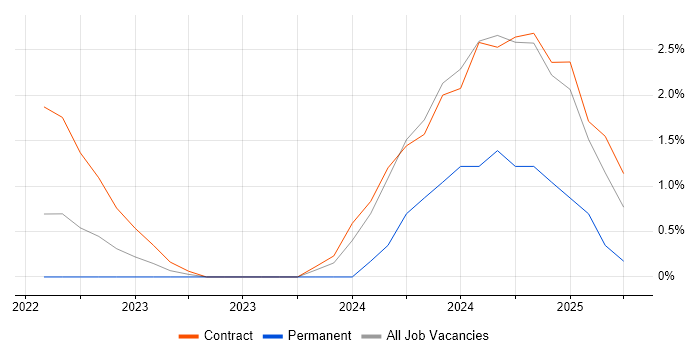 Job vacancy trend for Security Researcher in Newport