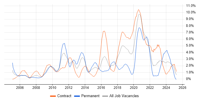 Job vacancy trend for Self-Motivation in Newport Job vacancy trend for Self-Motivation in Newport
