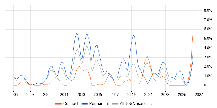 Senior Analyst job vacancy trend in Newport