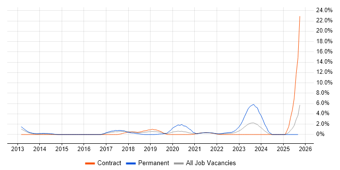 Senior DevOps Engineer job vacancy trend in Newport Senior DevOps Engineer job vacancy trend in Newport