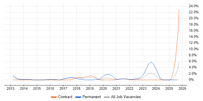Senior DevOps job vacancy trend in Newport Senior DevOps job vacancy trend in Newport