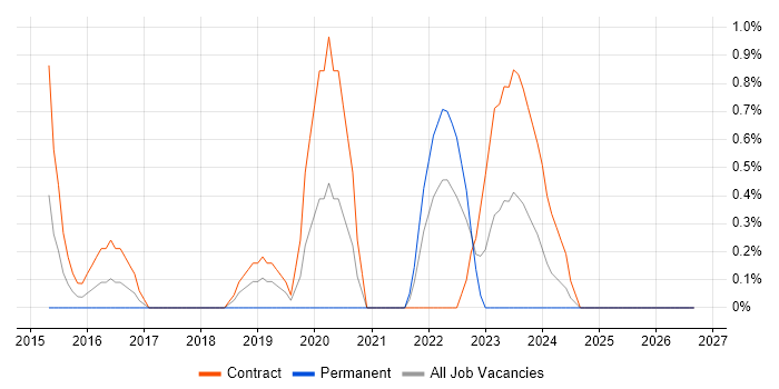 Senior FPGA Engineer job vacancy trend in Newport