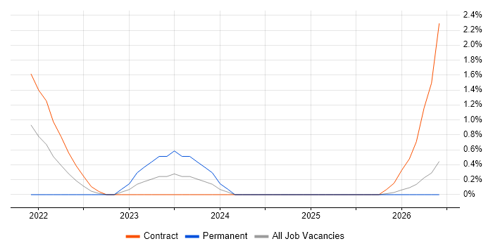 Senior Service Designer job vacancy trend in Newport