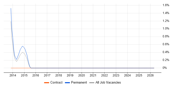 Senior Storage Engineer job vacancy trend in Newport