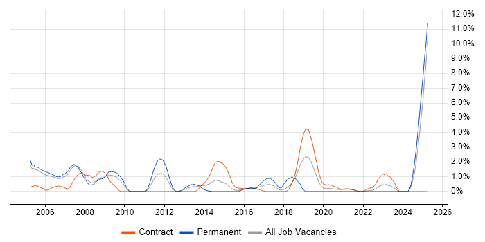 Job vacancy trend for Senior Systems Engineer in Newport Job vacancy trend for Senior Systems Engineer in Newport